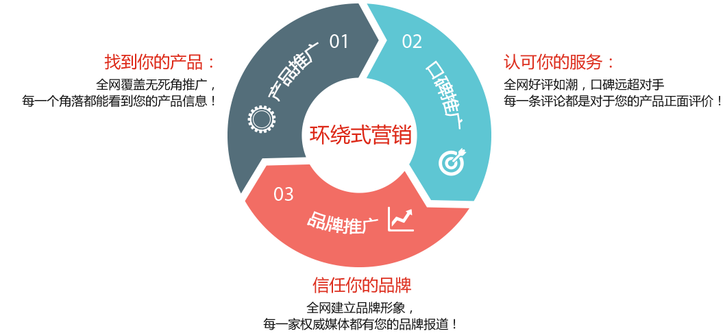 G3云推广与云网客各网络推广产品区别详解 技术推广服务视角